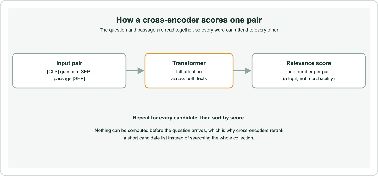 How a cross-encoder scores one pair: the input pair is the question and the passage joined with separator tokens, the transformer applies full attention across both texts, and the output is one relevance score per pair, a logit rather than a probability; the process repeats for every candidate and results are sorted by score