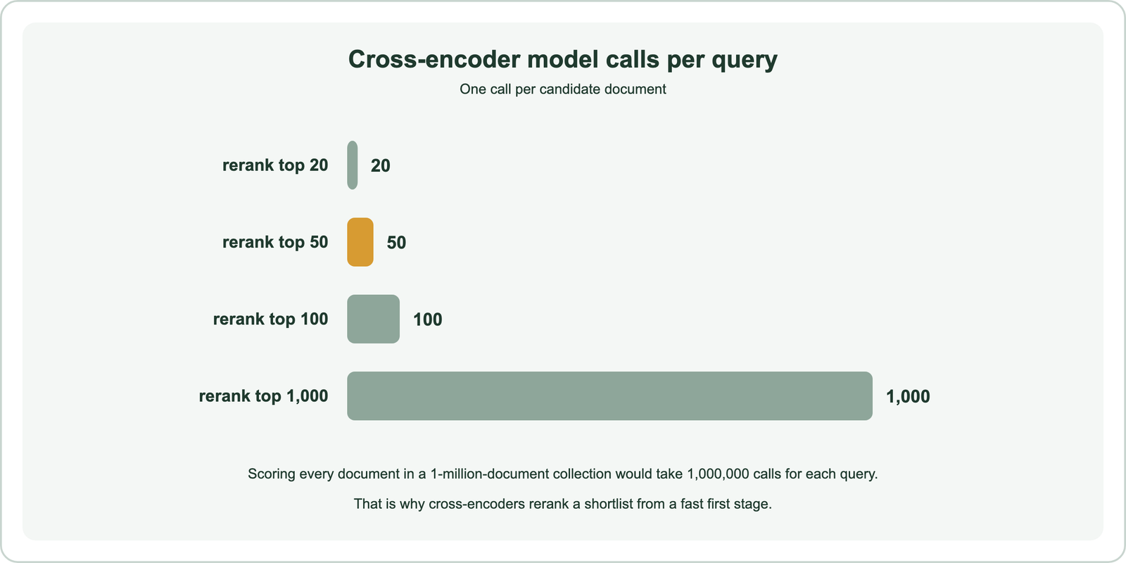 Cross-encoder model calls per query, one call per candidate document: reranking the top 20 needs 20 calls, top 50 needs 50, top 100 needs 100, top 1,000 needs 1,000; scoring every document in a 1-million-document collection would take 1,000,000 calls for each query, which is why cross-encoders rerank a shortlist