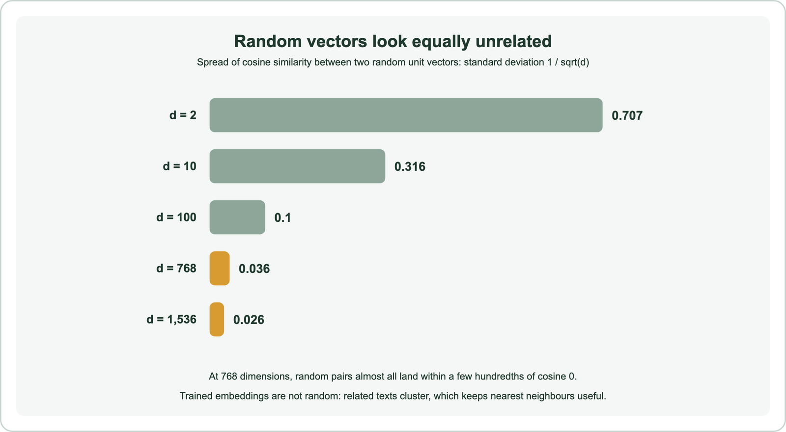 Random vectors look equally unrelated: the standard deviation of cosine similarity between two random unit vectors is 1 divided by the square root of d, which is 0.707 for d equals 2, 0.316 for 10, 0.1 for 100, 0.036 for 768 and 0.026 for 1,536; at 768 dimensions random pairs almost all land within a few hundredths of cosine 0