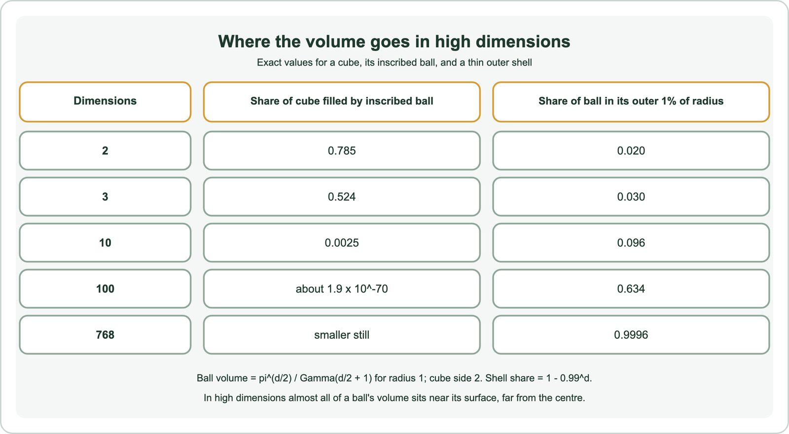 Where the volume goes in high dimensions: the share of a cube filled by its inscribed ball is 0.785 in 2 dimensions, 0.524 in 3, 0.0025 in 10, about 1.9 times 10 to the minus 70 in 100, and smaller still in 768; the share of a ball in its outer 1% of radius is 0.020 in 2 dimensions, 0.030 in 3, 0.096 in 10, 0.634 in 100 and 0.9996 in 768