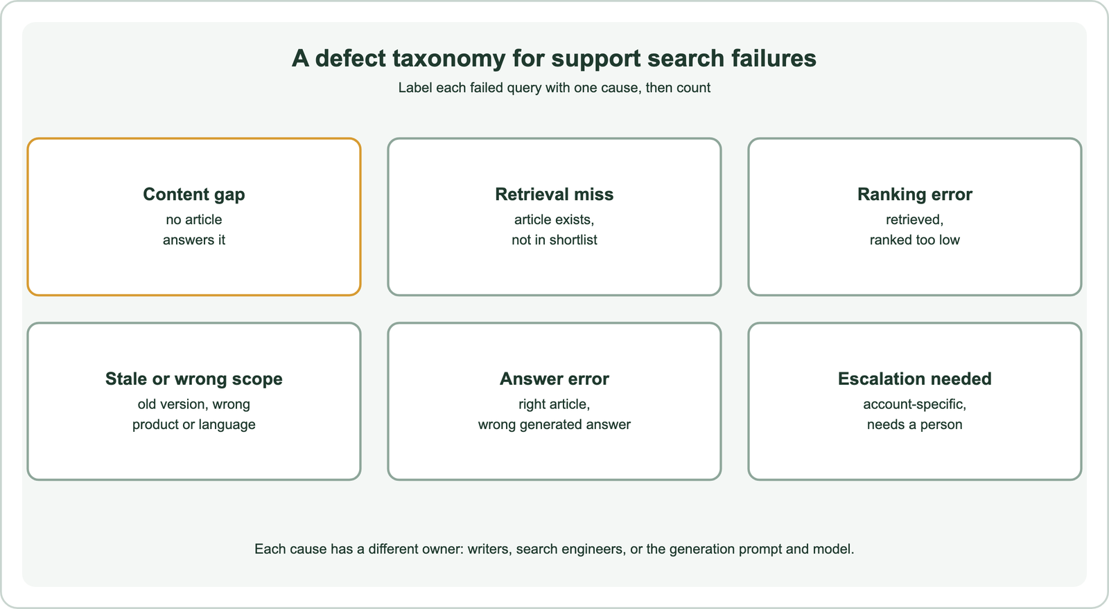A defect taxonomy for support search failures: content gap, no article answers it; retrieval miss, the article exists but is not in the shortlist; ranking error, retrieved but ranked too low; stale or wrong scope, old version, wrong product or language; answer error, right article but wrong generated answer; escalation needed, account-specific and needs a person