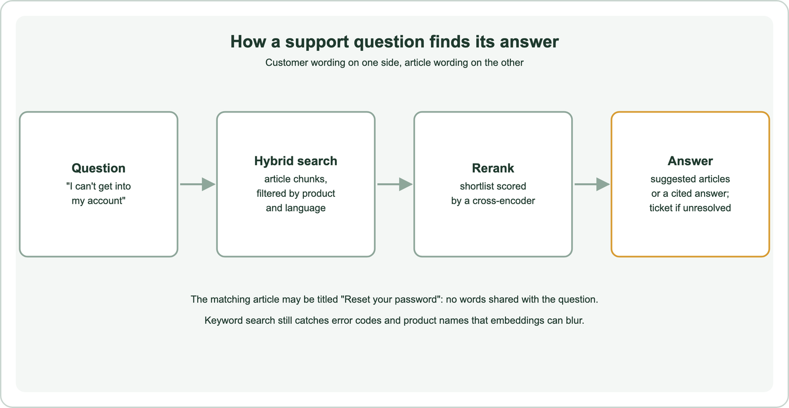 How a support question finds its answer: the question I can't get into my account goes to hybrid search over article chunks filtered by product and language, then a cross-encoder reranks the shortlist, then the system shows suggested articles or a cited answer, and opens a ticket if unresolved; the matching article may be titled Reset your password with no words shared