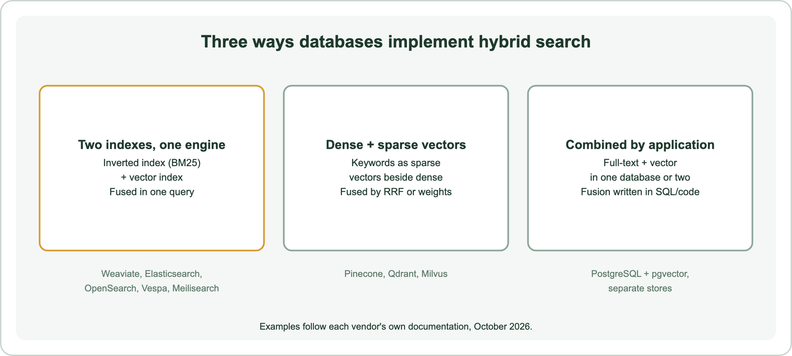 Three architectures for hybrid search: an inverted index plus vector index in one system, dense plus sparse vectors fused in one engine, and separate stores combined by the application