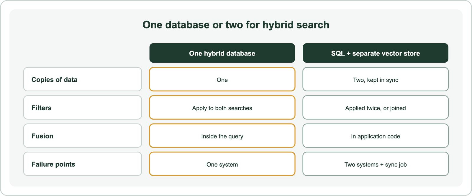 Comparison of one hybrid database versus a SQL database plus a separate vector store, on copies of data, filtering, fusion location, and synchronization work
