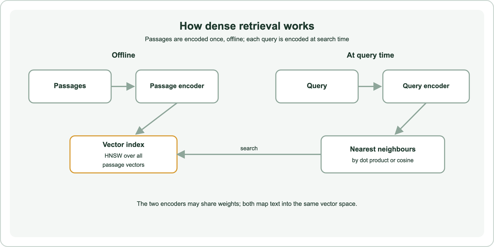 How dense retrieval works: offline, passages pass through a passage encoder and their vectors are stored in an HNSW vector index; at query time, the query passes through a query encoder and the system searches the index for the nearest passage vectors by dot product or cosine; the two encoders may share weights and map text into the same vector space