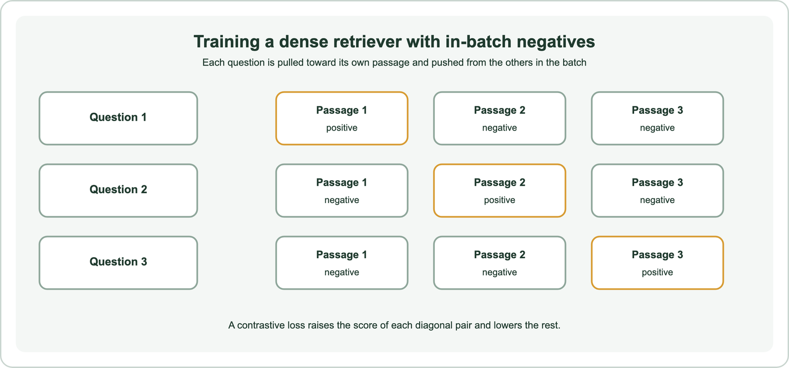 Training a dense retriever with in-batch negatives: three questions and three passages form a grid; each question's own passage is its positive and the other two passages in the batch are its negatives; a contrastive loss raises the score of each diagonal pair and lowers the rest