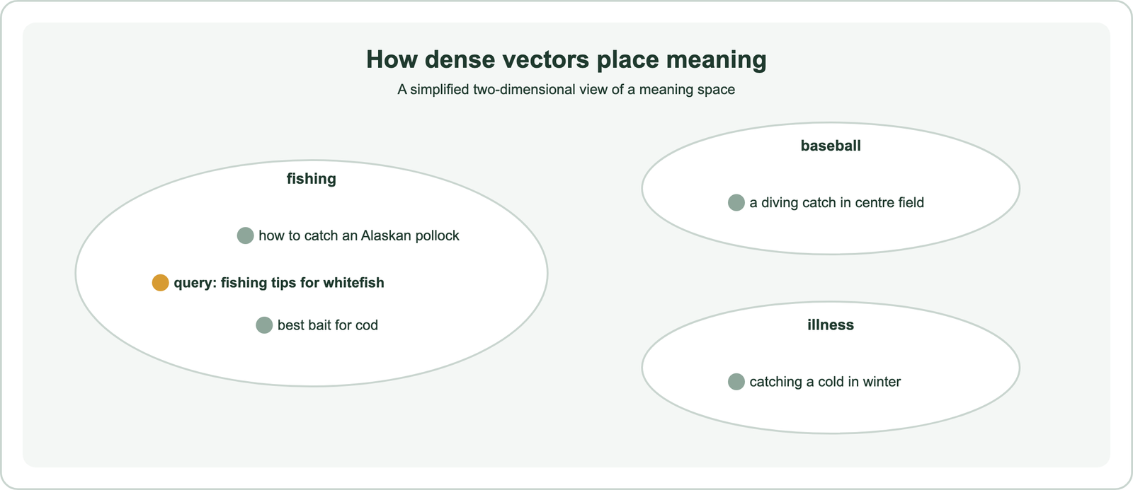Dense vectors as points in a meaning space: texts about fishing, such as how to catch an Alaskan pollock and best bait for cod, sit close together, while texts about baseball catches and catching a cold sit in separate regions; the query lands near the fishing group
