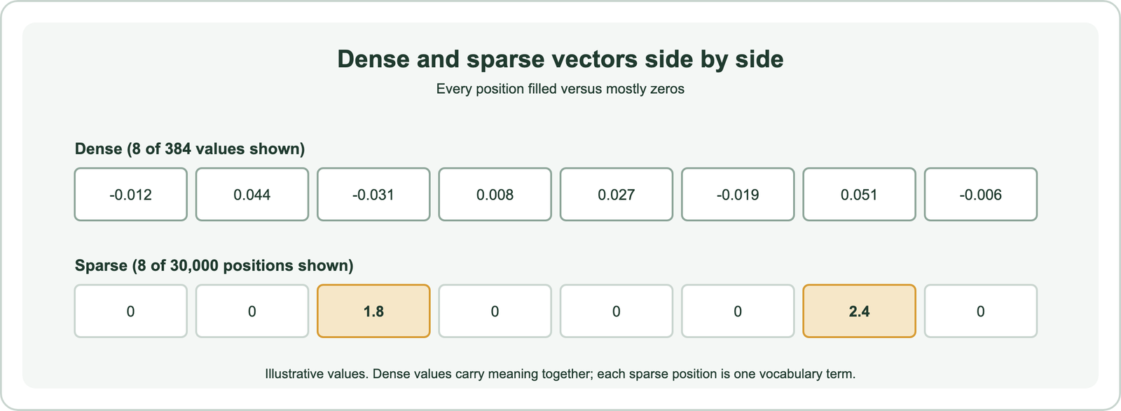 Dense and sparse vectors side by side: a dense vector shows eight small non-zero decimal values out of 384; a sparse vector shows eight positions out of 30,000 where only two hold non-zero term weights