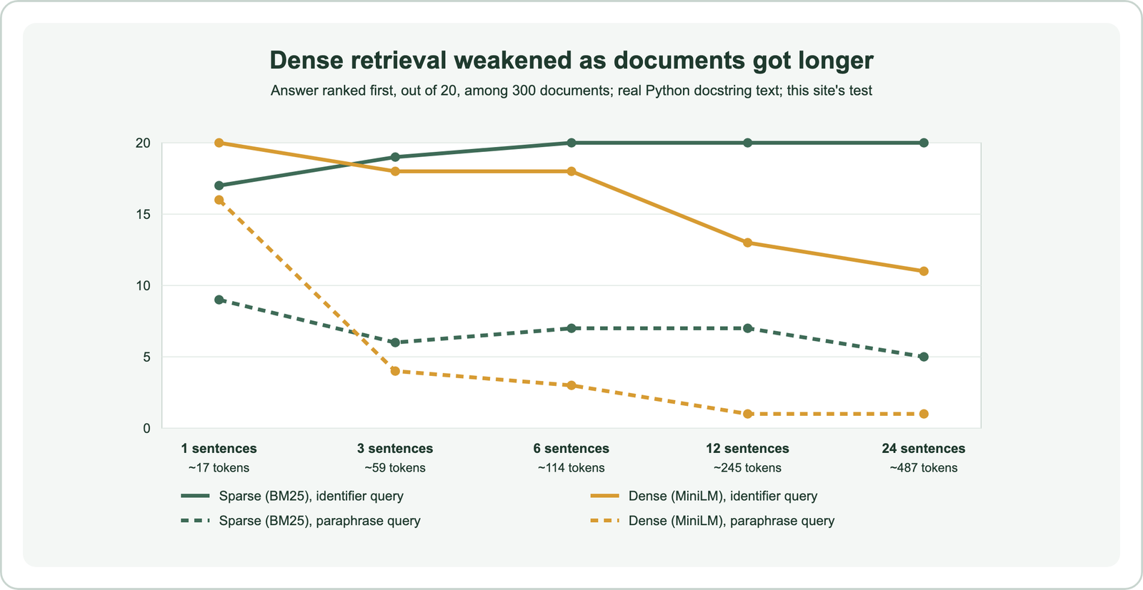 Line chart of answers ranked first, out of 20, against document length from 1 to 24 sentences: BM25 identifier queries go 17, 19, 20, 20, 20; dense identifier queries go 20, 18, 18, 13, 11; BM25 paraphrase queries go 9, 6, 7, 7, 5; dense paraphrase queries go 16, 4, 3, 1, 1