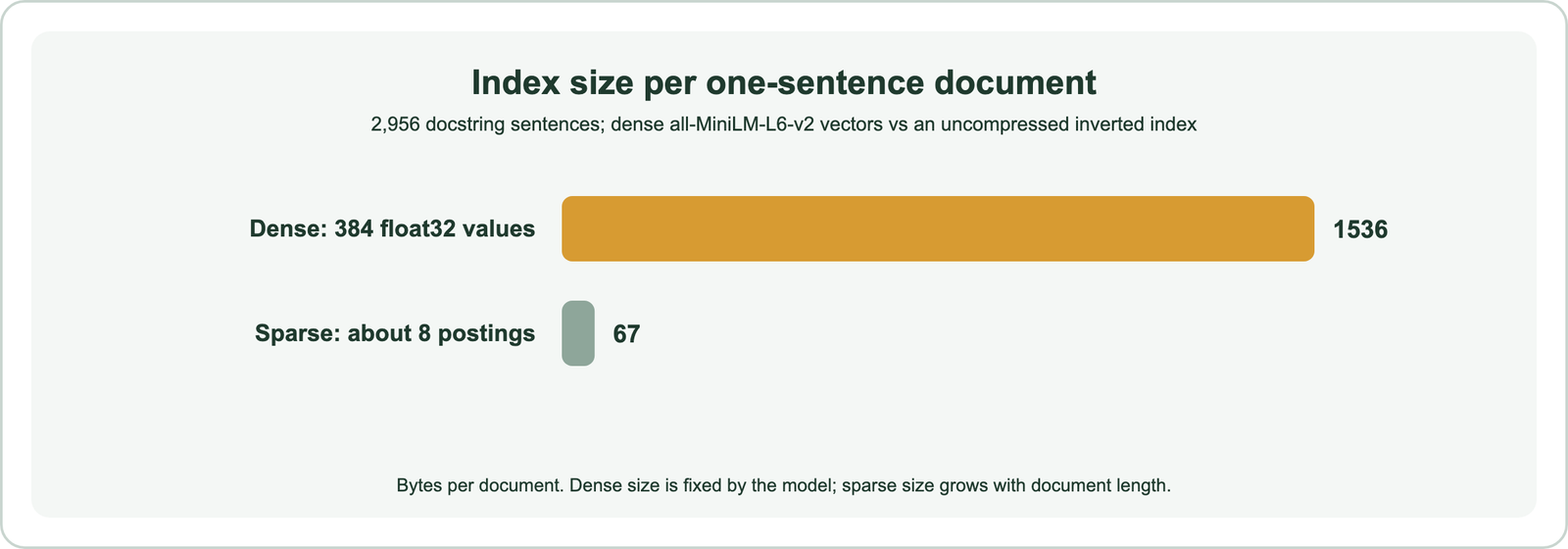 Bar chart of index bytes per one-sentence document: a dense 384-dimension float32 vector takes 1,536 bytes; sparse postings take about 67 bytes before compression