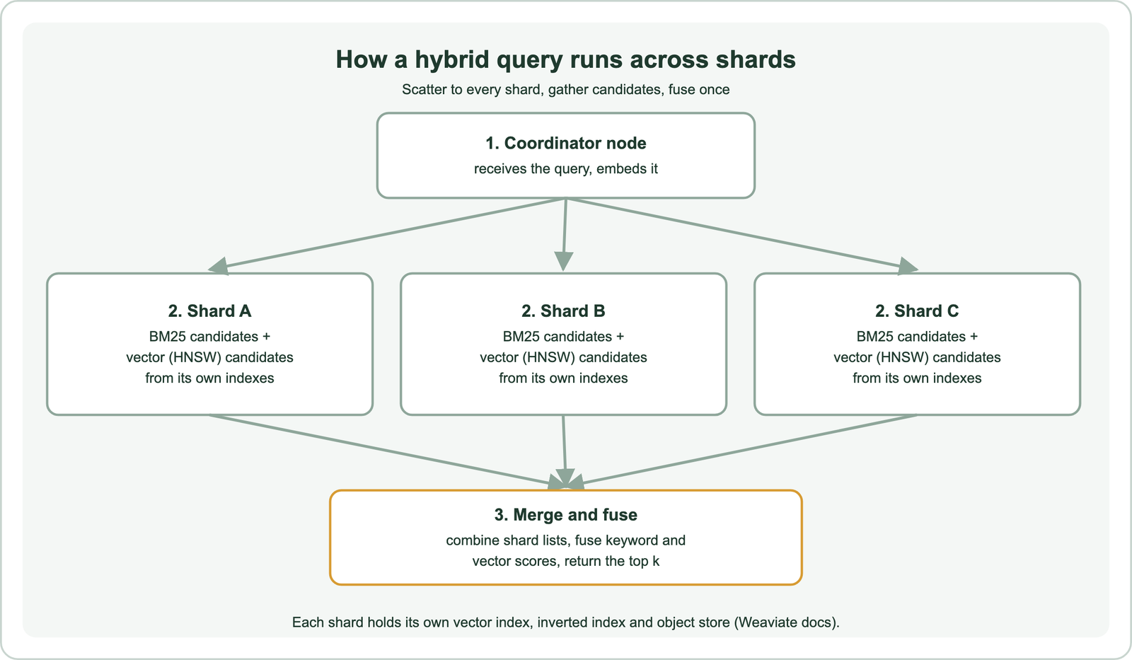 How a hybrid query runs across shards: 1, the coordinator node receives the query and embeds it; 2, shards A, B and C each return BM25 candidates and vector HNSW candidates from their own indexes; 3, the coordinator merges and fuses, combining shard lists, fusing keyword and vector scores and returning the top k; each shard holds its own vector index, inverted index and object store