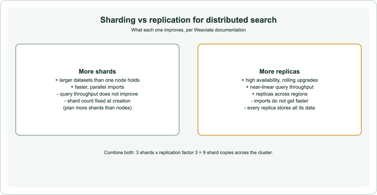Sharding vs replication for distributed search: more shards give larger datasets than one node holds and faster parallel imports, but query throughput does not improve and the shard count is fixed at creation, so plan more shards than nodes; more replicas give high availability, rolling upgrades, near-linear query throughput and replicas across regions, but imports do not get faster and every replica stores all its data; 3 shards times replication factor 3 equals 9 shard copies