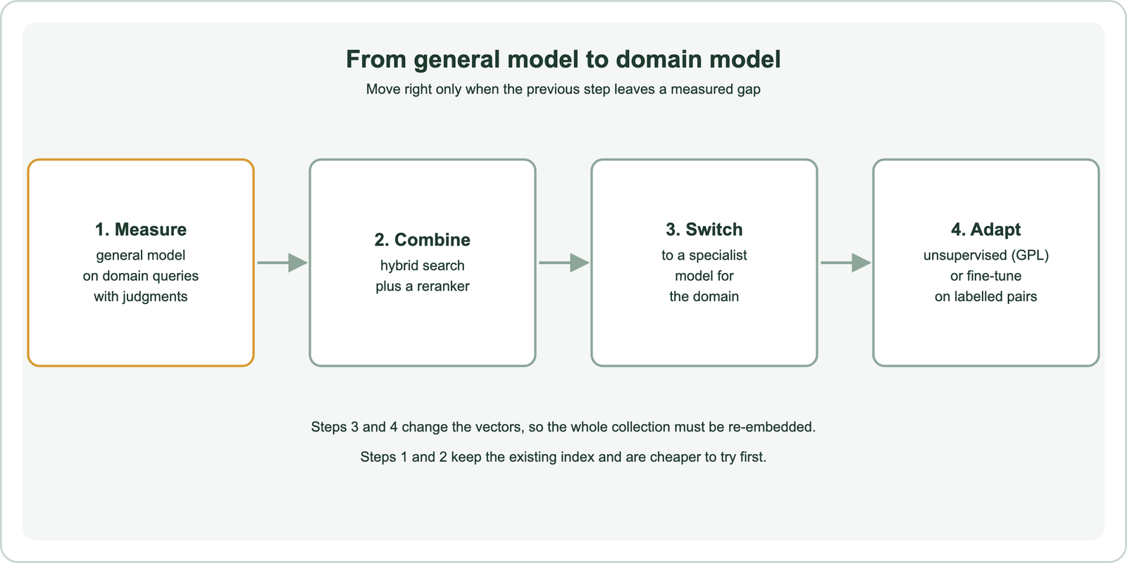 From general model to domain model, moving right only when the previous step leaves a measured gap: 1 measure the general model on domain queries with judgments; 2 combine hybrid search plus a reranker; 3 switch to a specialist model for the domain; 4 adapt with unsupervised GPL or fine-tune on labelled pairs; steps 3 and 4 change the vectors so the collection must be re-embedded