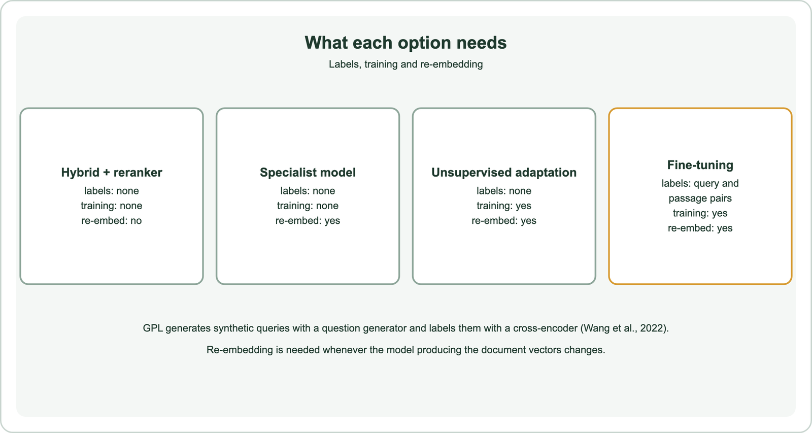 What each option needs: hybrid plus reranker needs no labels, no training and no re-embedding; a specialist model needs no labels or training but needs re-embedding; unsupervised adaptation needs no labels but needs training and re-embedding; fine-tuning needs query and passage pairs, training and re-embedding; GPL generates synthetic queries with a question generator and labels them with a cross-encoder