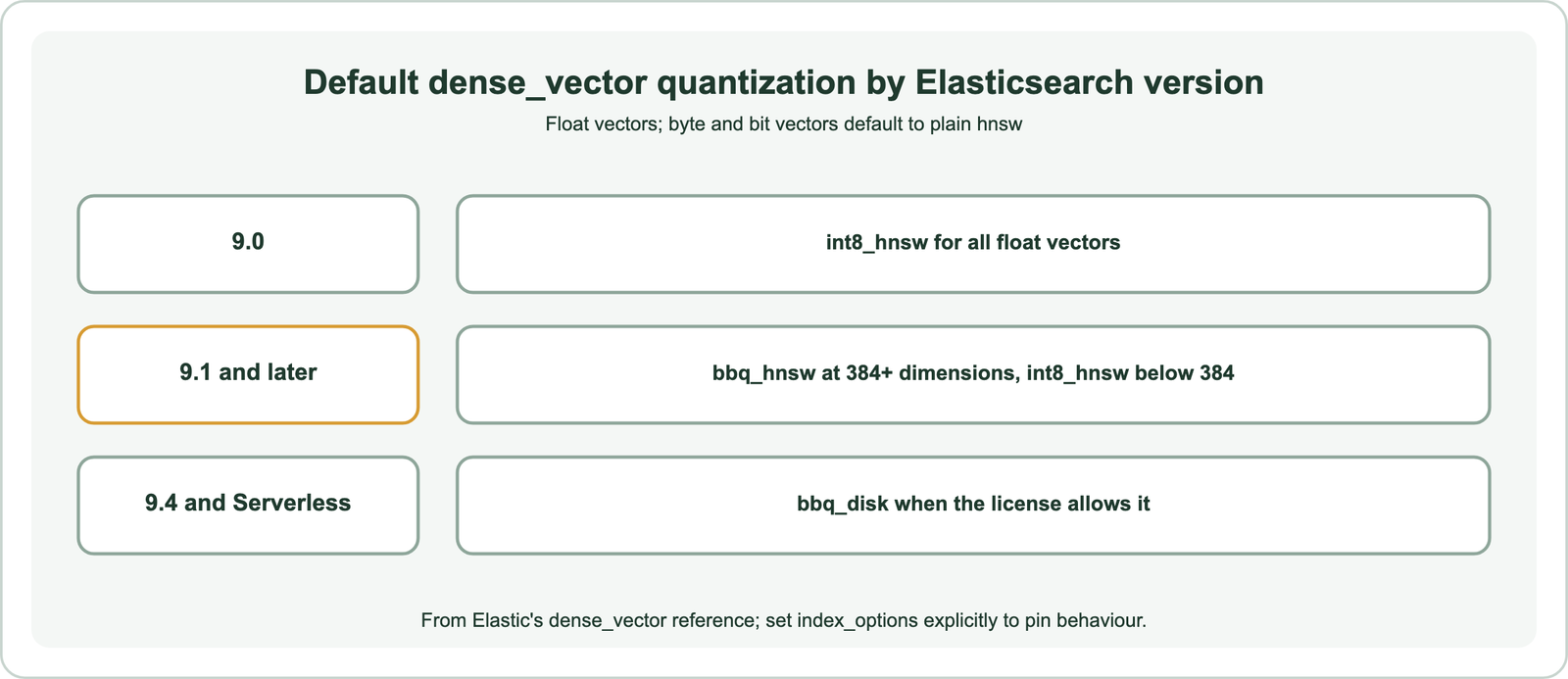 Default dense_vector quantization by Elasticsearch version for float vectors: in 9.0, int8_hnsw for all float vectors; in 9.1 and later, bbq_hnsw at 384 or more dimensions and int8_hnsw below 384; in 9.4 and Serverless, bbq_disk when the license allows it; byte and bit vectors default to plain hnsw