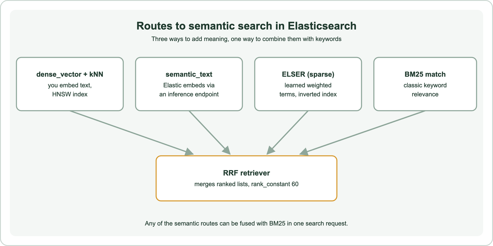 Routes to semantic search in Elasticsearch: a dense_vector field with kNN where you embed the text and Elasticsearch builds an HNSW index; a semantic_text field where Elastic embeds text through an inference endpoint; ELSER sparse retrieval with learned weighted terms in an inverted index; and BM25 match for classic keyword relevance; all can be merged by the RRF retriever with rank_constant 60