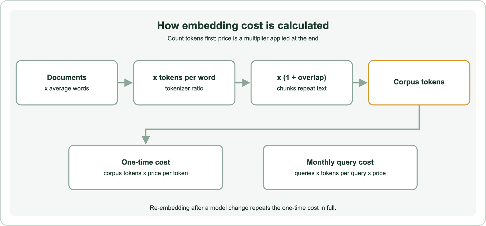 How embedding cost is calculated: documents times average words, times tokens per word for the tokenizer, times one plus overlap because chunks repeat text, gives corpus tokens; one-time cost is corpus tokens times price per token; monthly query cost is queries times tokens per query times price; re-embedding after a model change repeats the one-time cost in full