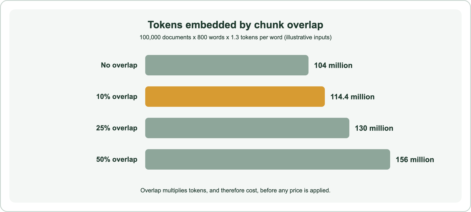 Bar chart of tokens embedded by chunk overlap for 100,000 documents of 800 words at 1.3 tokens per word: no overlap 104 million, 10 percent overlap 114.4 million, 25 percent overlap 130 million, 50 percent overlap 156 million