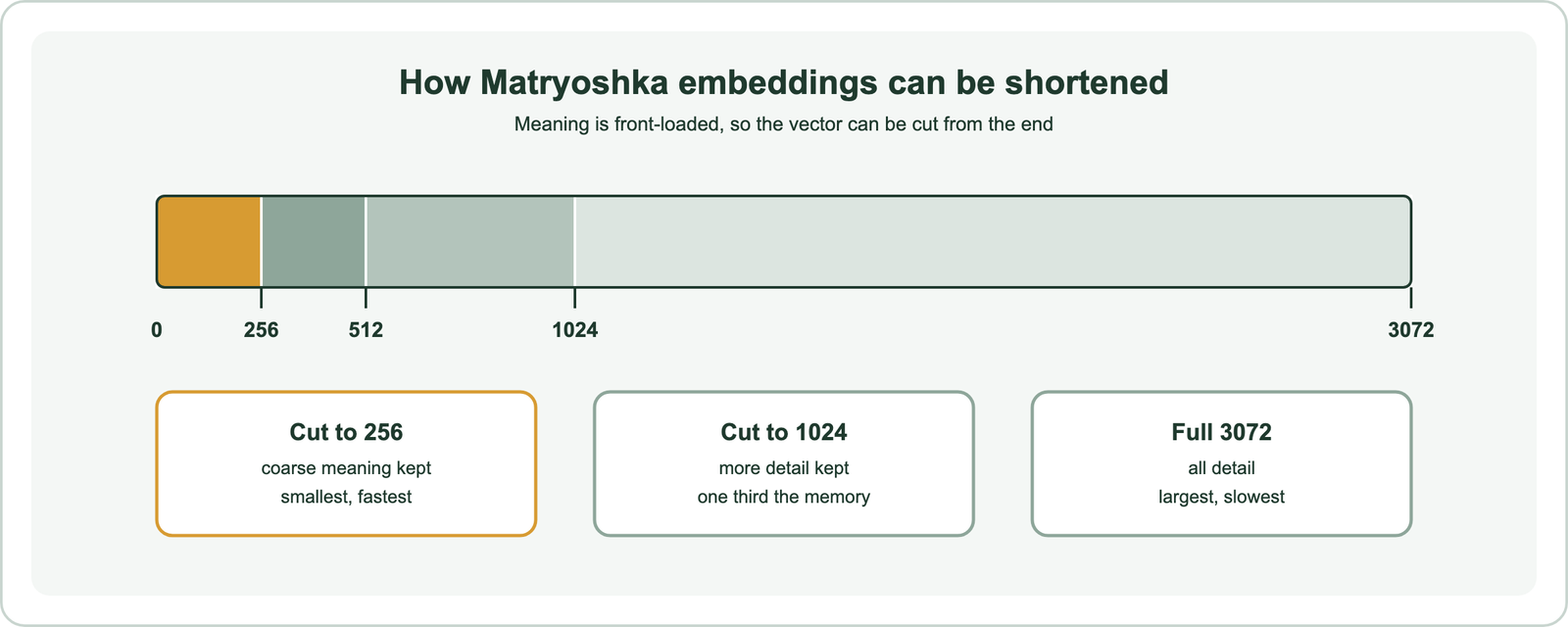 Matryoshka embedding illustrated as nested segments: the first dimensions hold coarse meaning and later dimensions add detail, so a vector can be cut to 256, 512 or 1024 dimensions and still be useful