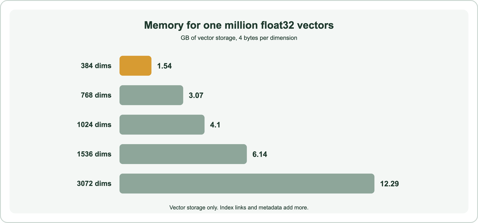 Bar chart of memory for one million float32 vectors at 384, 768, 1024, 1536 and 3072 dimensions: 1.54, 3.07, 4.10, 6.14 and 12.29 gigabytes