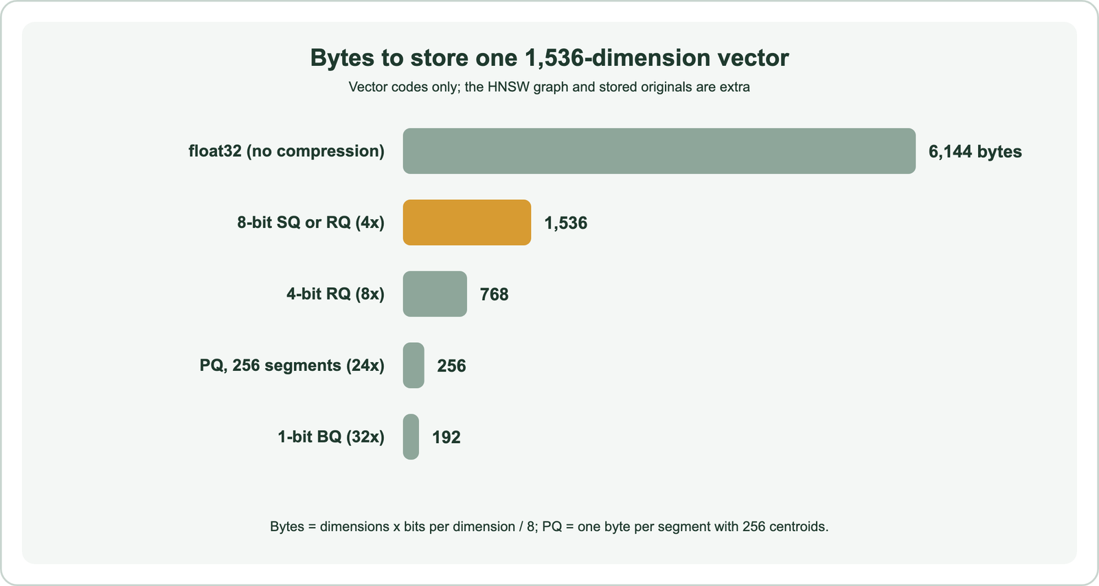 Bytes to store one 1,536-dimension vector: float32 with no compression 6,144 bytes; 8-bit SQ or RQ, 4 times smaller, 1,536 bytes; 4-bit RQ, 8 times smaller, 768 bytes; PQ with 256 segments, 24 times smaller, 256 bytes; 1-bit BQ, 32 times smaller, 192 bytes; bytes equal dimensions times bits per dimension divided by 8