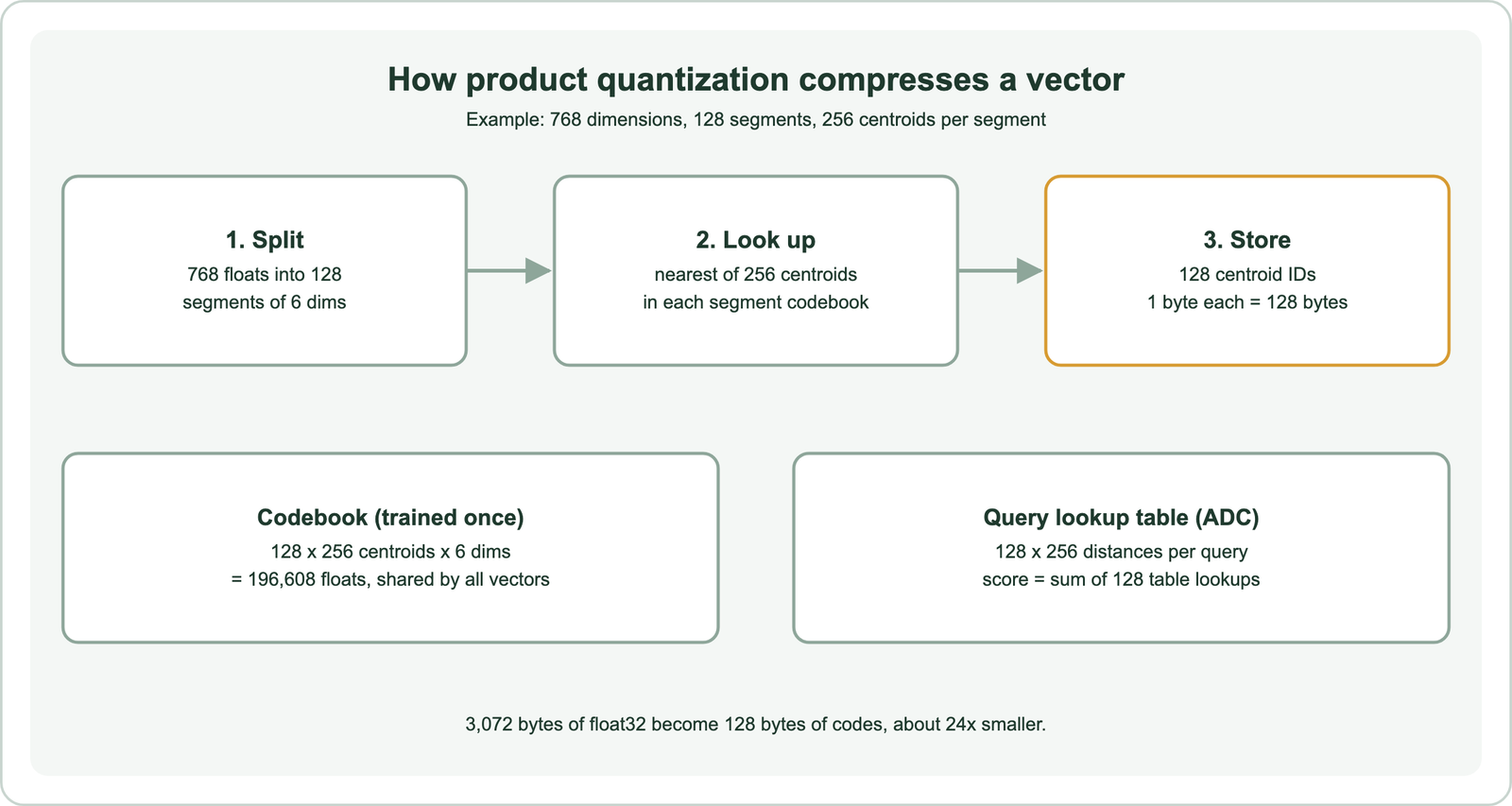 How product quantization compresses a vector, with 768 dimensions, 128 segments and 256 centroids per segment: split 768 floats into 128 segments of 6 dimensions; look up the nearest of 256 centroids in each segment codebook; store 128 centroid IDs at 1 byte each, 128 bytes; the codebook of 128 by 256 centroids of 6 dimensions is 196,608 floats shared by all vectors; the query lookup table holds 128 by 256 distances, and a score is the sum of 128 lookups; 3,072 bytes become 128 bytes, about 24 times smaller
