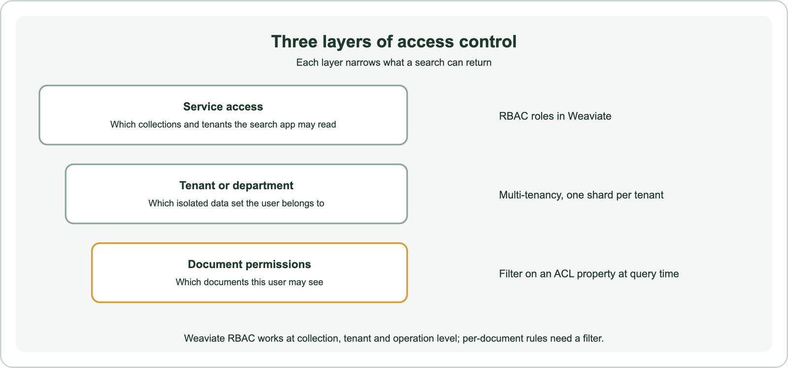Three layers of access control: service access decides which collections and tenants the search application may read, using RBAC roles in Weaviate; tenant or department isolation decides which data set the user belongs to, using multi-tenancy with one shard per tenant; document permissions decide which documents this user may see, using a filter on an access control list property at query time