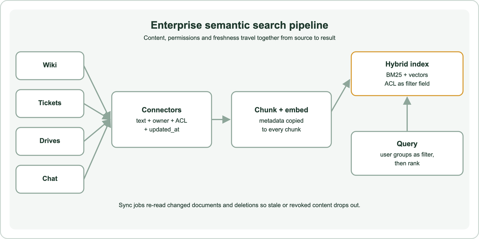 Enterprise semantic search pipeline: wiki, tickets, drives and chat feed connectors that extract text, owner, access control list and updated time; content is chunked and embedded with metadata copied to every chunk; chunks go into a hybrid index with BM25 and vectors and the ACL as a filter field; each query applies the user's groups as a filter and then ranks; sync jobs re-read changed documents and deletions