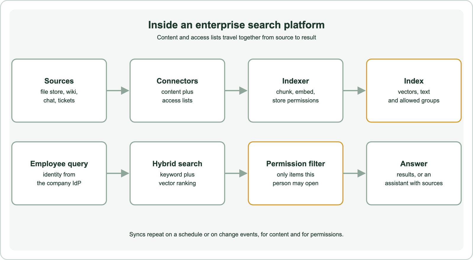 How enterprise semantic search platforms work: connectors pull content and access lists from file stores, wikis, chat and ticket systems; an indexer chunks, embeds and stores the content with its permissions; the identity provider tells the system who is searching; the query runs hybrid search filtered to what that person may see; an optional assistant writes an answer with sources