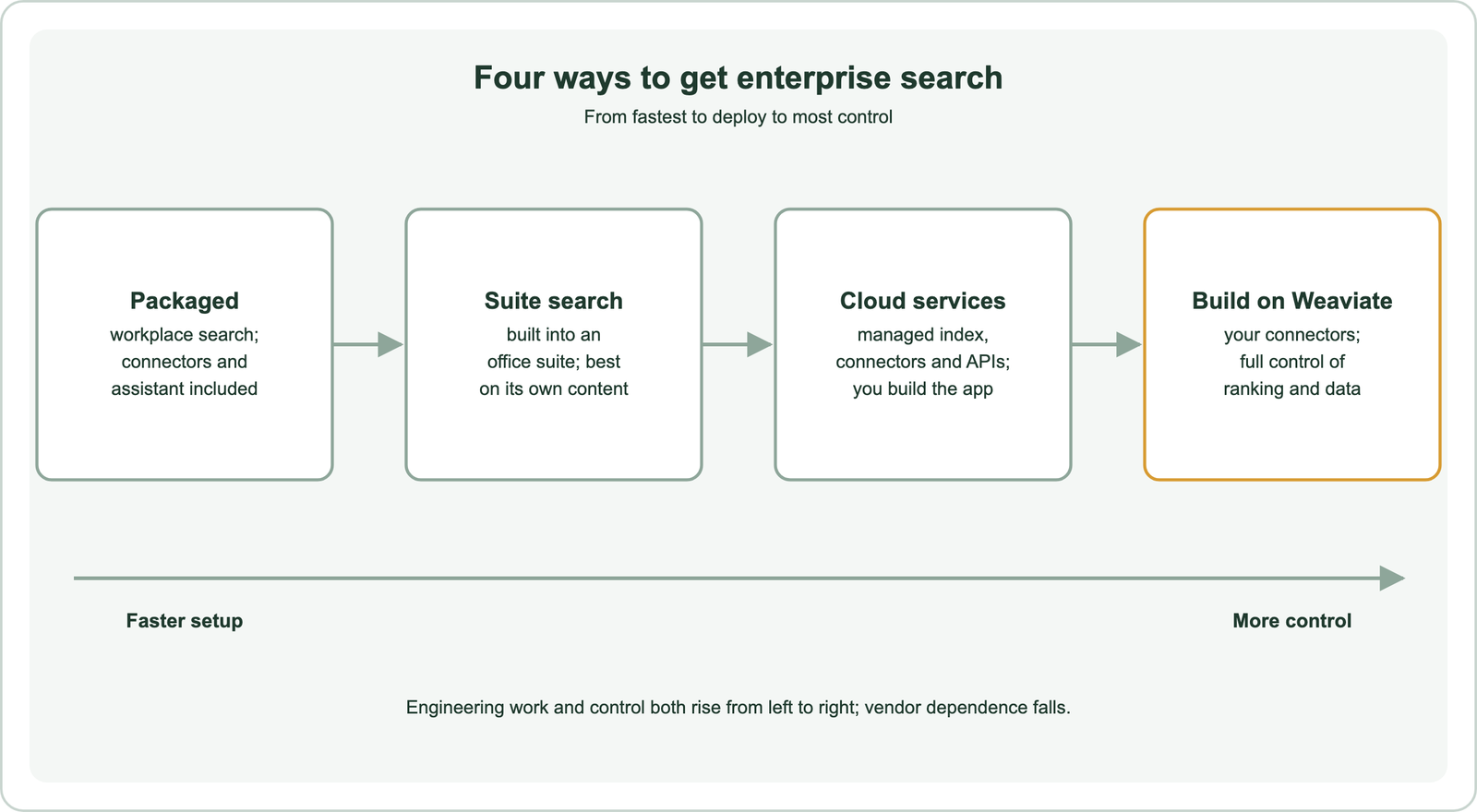 Four types of enterprise semantic search platforms ordered from least to most control: packaged workplace search, ready-made with connectors and an assistant, fastest to deploy; suite search, built into an office suite and strongest on that suite's own content; cloud search services, managed building blocks with connectors and APIs; build on a vector database such as Weaviate, most control over ranking, data location and cost but the most engineering