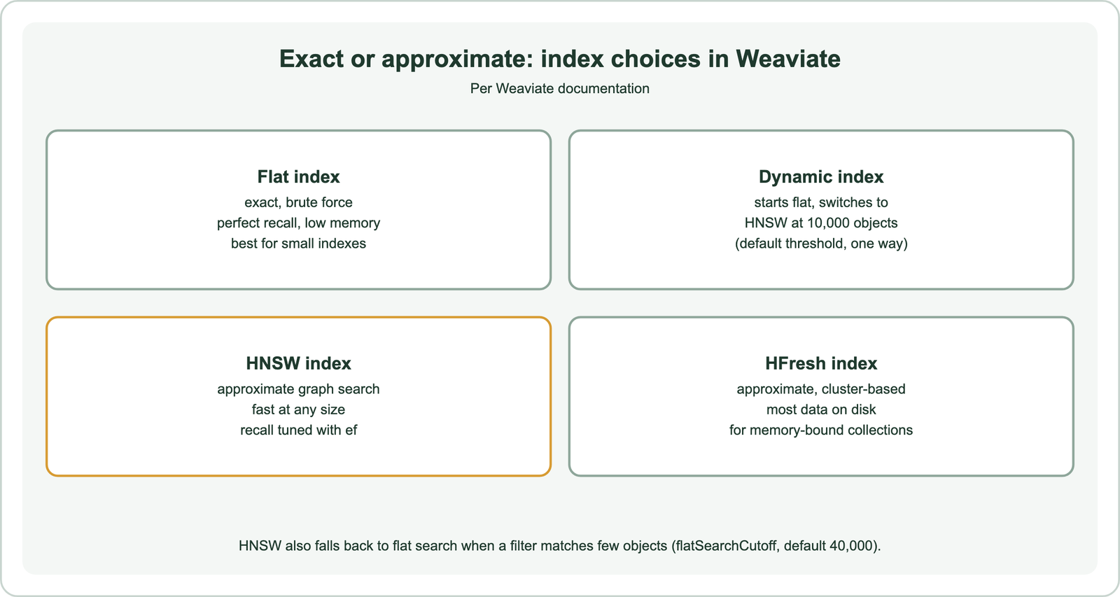 Exact or approximate index choices in Weaviate: flat index, exact brute force with perfect recall and low memory, best for small indexes; dynamic index, starts flat and switches to HNSW at 10,000 objects by default, one way; HNSW index, approximate graph search, fast at any size, recall tuned with ef; HFresh index, approximate and cluster-based with most data on disk, for memory-bound collections; HNSW also falls back to flat search when a filter matches few objects, flatSearchCutoff default 40,000