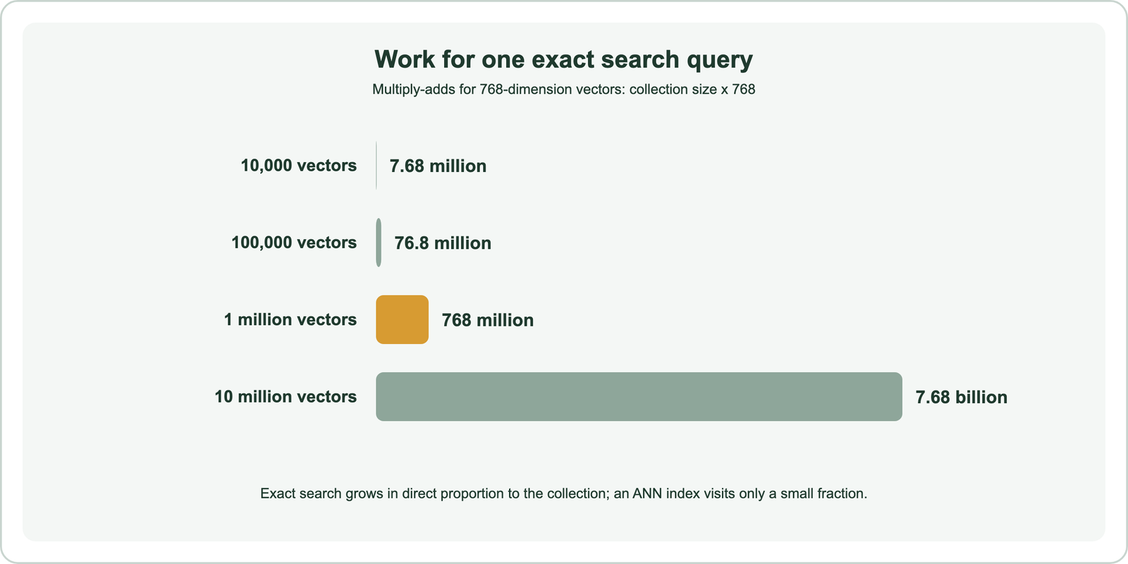 Work for one exact search query with 768-dimension vectors, equal to collection size times 768 multiply-adds: 10,000 vectors, 7.68 million; 100,000 vectors, 76.8 million; 1 million vectors, 768 million; 10 million vectors, 7.68 billion; exact search grows in direct proportion to the collection while an ANN index visits only a small fraction