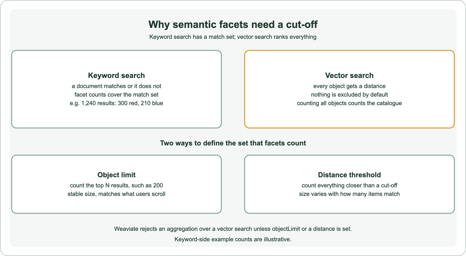 Why semantic facets need a cut-off: keyword search has a match set, so a document matches or does not and facet counts cover the match set, for example 1,240 results with 300 red and 210 blue; vector search gives every object a distance and excludes nothing by default, so counting all objects counts the catalogue; two ways define the set that facets count: an object limit counts the top N results such as 200 with a stable size, and a distance threshold counts everything closer than a cut-off with a size that varies; Weaviate rejects an aggregation over a vector search unless objectLimit or a distance is set