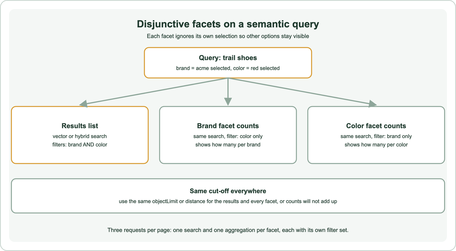 Disjunctive facets on a semantic query: for the query trail shoes with brand acme and color red selected, the results list uses vector or hybrid search with filters brand and color; the brand facet counts use the same search with the color filter only, showing how many per brand; the color facet counts use the same search with the brand filter only, showing how many per color; use the same objectLimit or distance for the results and every facet, or counts will not add up; three requests per page: one search and one aggregation per facet