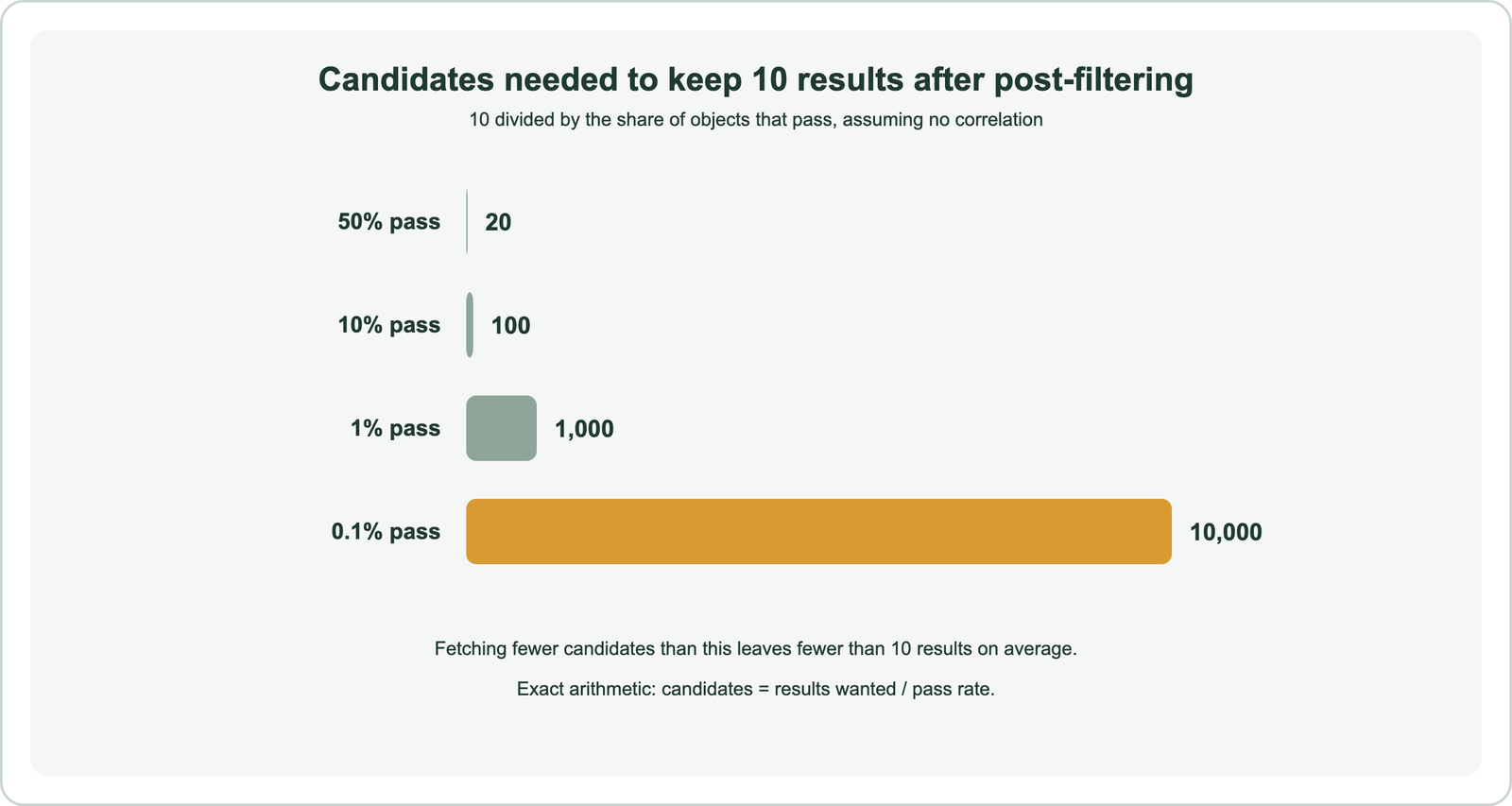 Bar chart of candidates needed to keep 10 results after post-filtering, assuming no correlation: 50 percent pass rate needs 20 candidates, 10 percent needs 100, 1 percent needs 1,000, 0.1 percent needs 10,000