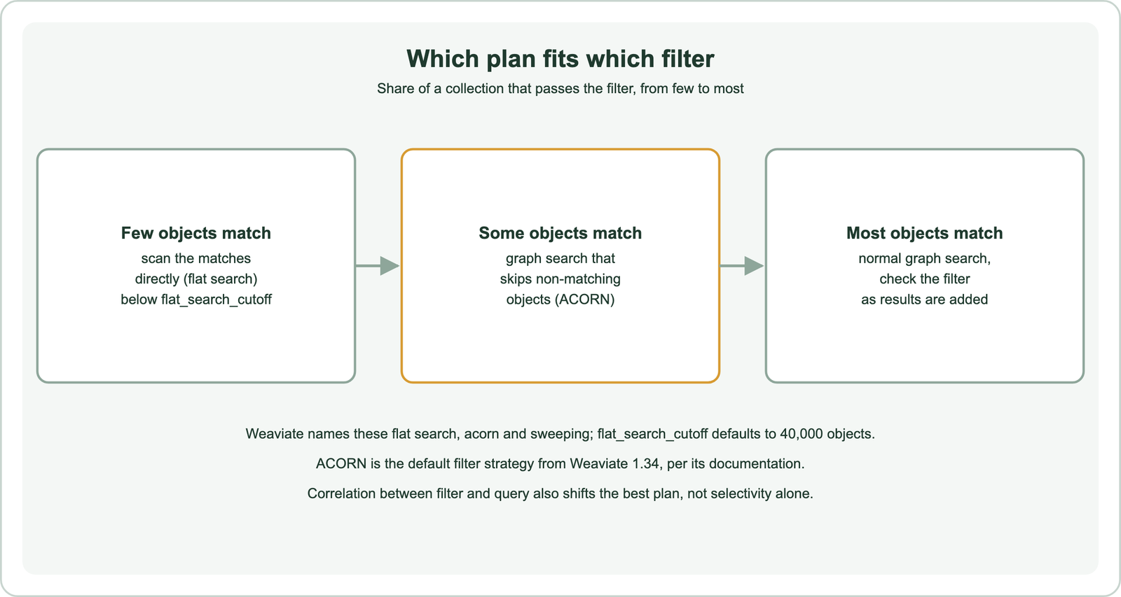 Which plan fits which filter: when few objects match, scan the matches directly with flat search below flat_search_cutoff; when some objects match, use a graph search that skips non-matching objects, ACORN; when most objects match, use a normal graph search and check the filter as results are added; Weaviate names these flat search, acorn and sweeping, and flat_search_cutoff defaults to 40,000 objects