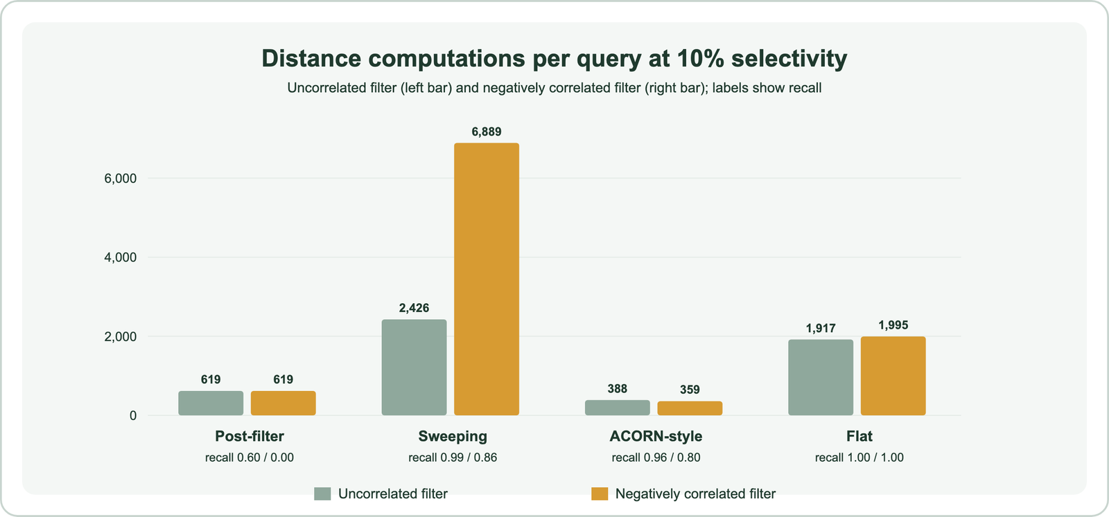 Grouped bars of distance computations per query at 10 percent selectivity, uncorrelated versus negatively correlated filter: post-filter 619 and 619 with recall 0.60 and 0.00; sweeping 2,426 and 6,889 with recall 0.99 and 0.86; ACORN-style 388 and 359 with recall 0.96 and 0.80; flat 1,917 and 1,995 with recall 1.00