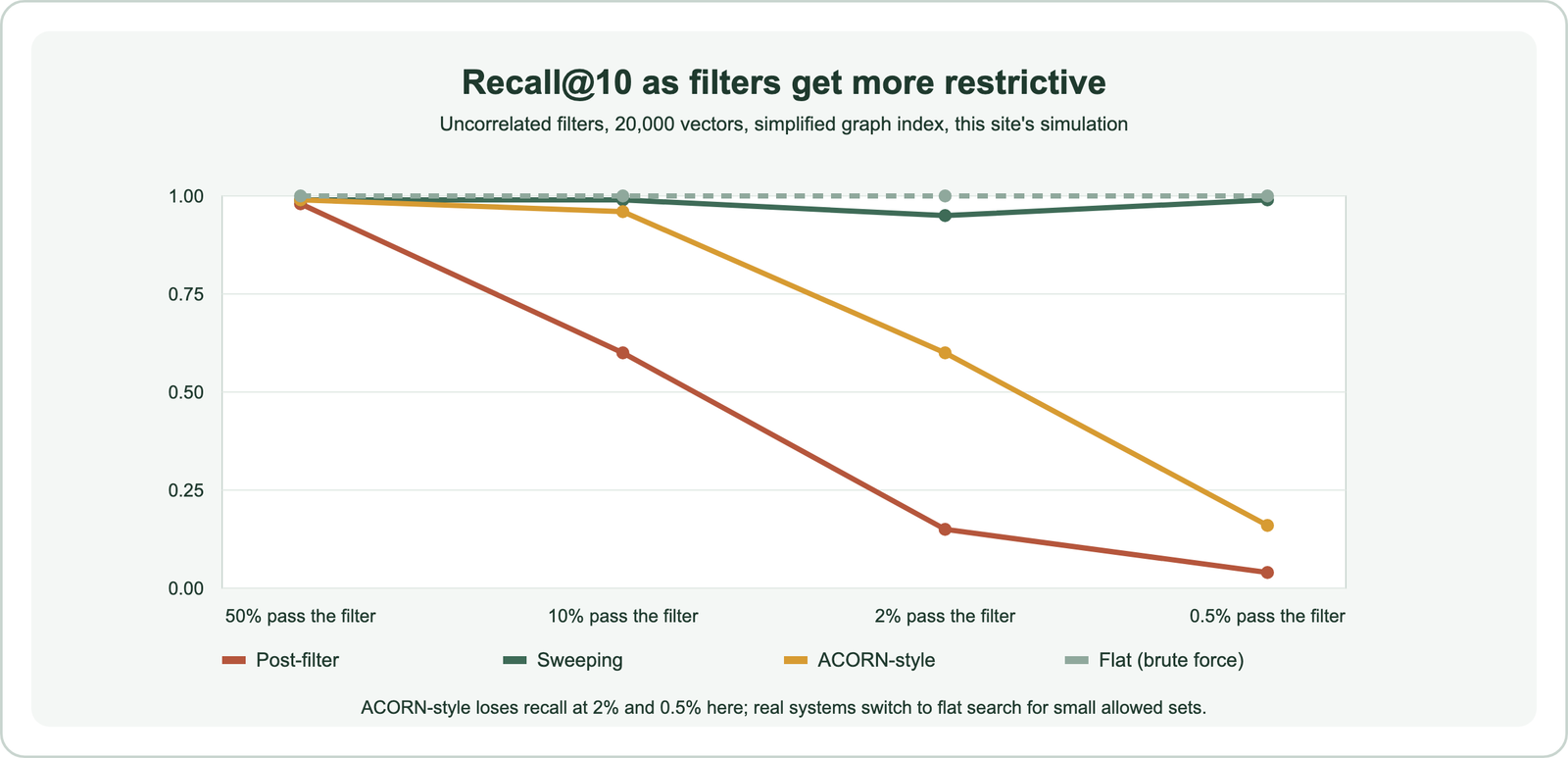 Line chart of recall at 10 against the share of vectors passing an uncorrelated filter: post-filter falls from 0.98 at 50 percent to 0.60, 0.15 and 0.04; sweeping stays at 0.95 to 0.99; ACORN-style falls from 0.99 to 0.96, 0.60 and 0.16; flat search stays at 1.00