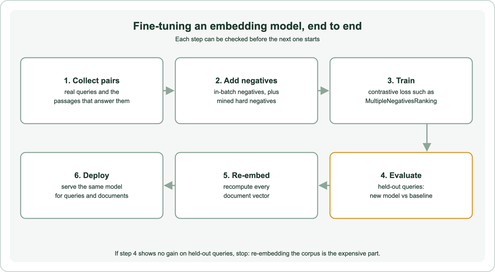 Fine-tuning an embedding model end to end: 1 collect pairs of real queries and the passages that answer them; 2 add in-batch negatives plus mined hard negatives; 3 train with a contrastive loss such as MultipleNegativesRanking; 4 evaluate held-out queries, new model versus baseline; 5 re-embed every document vector; 6 deploy the same model for queries and documents; if step 4 shows no gain, stop