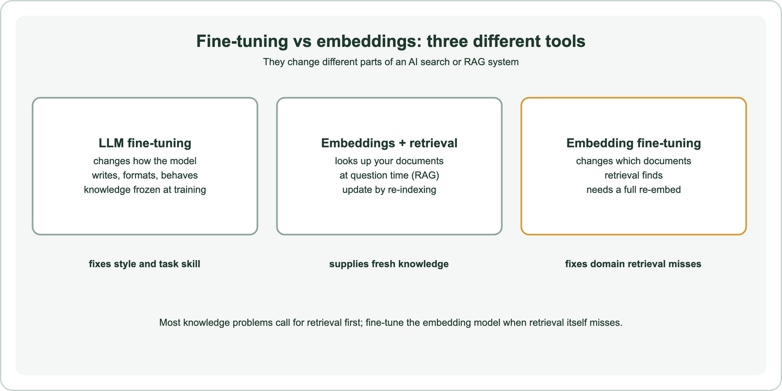 Fine-tuning vs embeddings, three different tools: LLM fine-tuning changes how the model writes, formats and behaves, with knowledge frozen at training, and fixes style and task skill; embeddings plus retrieval look up your documents at question time in RAG, updated by re-indexing, and supply fresh knowledge; embedding fine-tuning changes which documents retrieval finds, needs a full re-embed, and fixes domain retrieval misses