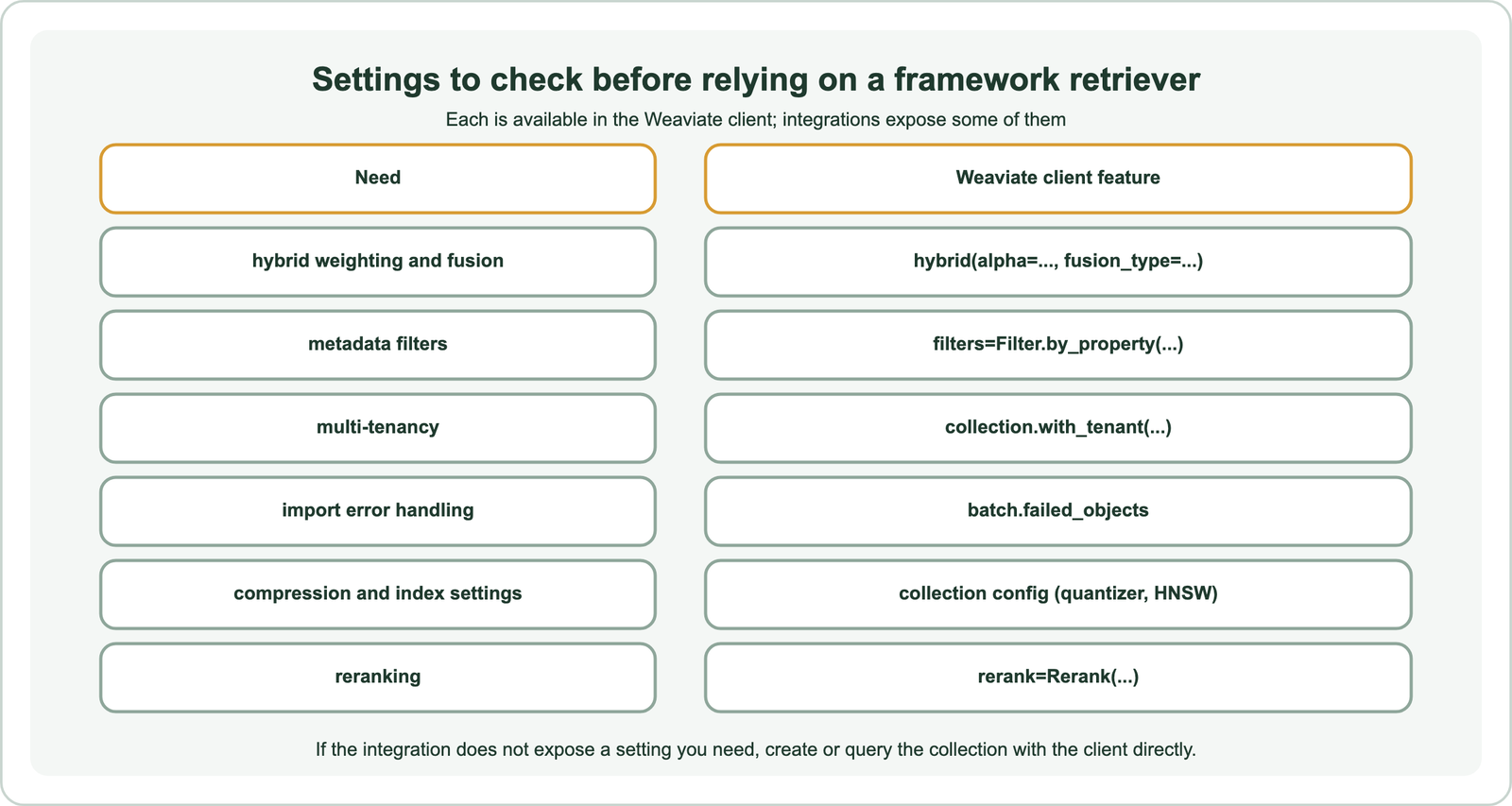 Settings to check before relying on a framework retriever, each available in the Weaviate client: hybrid weighting and fusion via hybrid with alpha and fusion_type; metadata filters via Filter.by_property; multi-tenancy via collection.with_tenant; import error handling via batch.failed_objects; compression and index settings via collection config such as quantizer and HNSW; reranking via Rerank; if the integration does not expose a setting you need, create or query the collection with the client directly