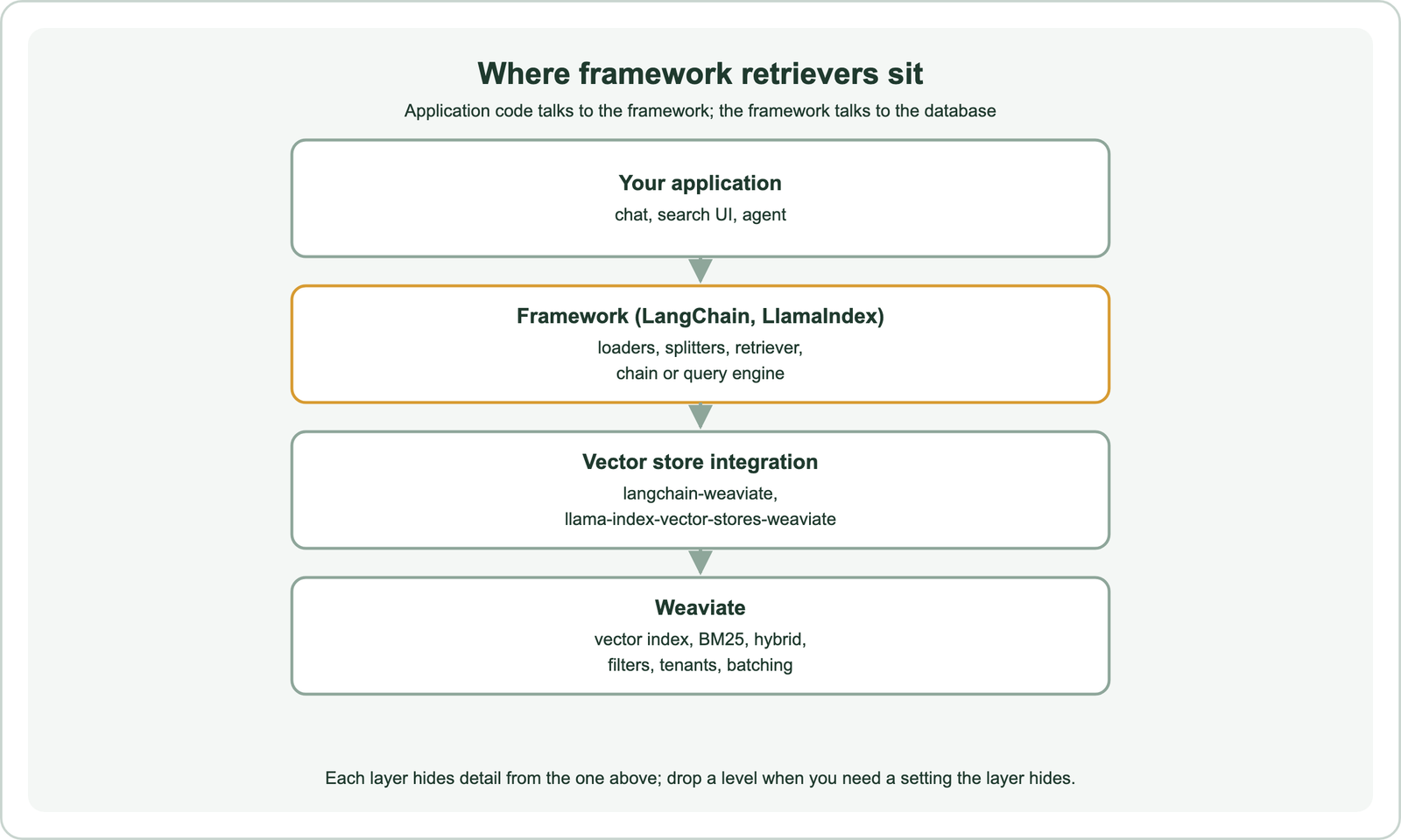 Where framework retrievers sit: your application, such as a chat, search UI or agent, calls the framework, LangChain or LlamaIndex, with loaders, splitters, retriever and chain or query engine; the framework calls the vector store integration, langchain-weaviate or llama-index-vector-stores-weaviate; the integration calls Weaviate with its vector index, BM25, hybrid, filters, tenants and batching; drop a level when you need a setting the layer hides