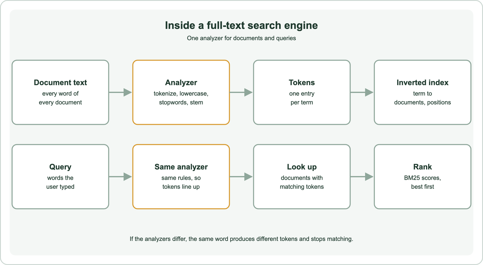 How full-text search works: at index time, document text passes through an analyzer that tokenizes, lowercases, removes stopwords and optionally stems, and each token is stored in an inverted index pointing to the documents that contain it; at query time, the query passes through the same analyzer, its tokens are looked up in the index, matching documents are scored with BM25, and the ranked list is returned