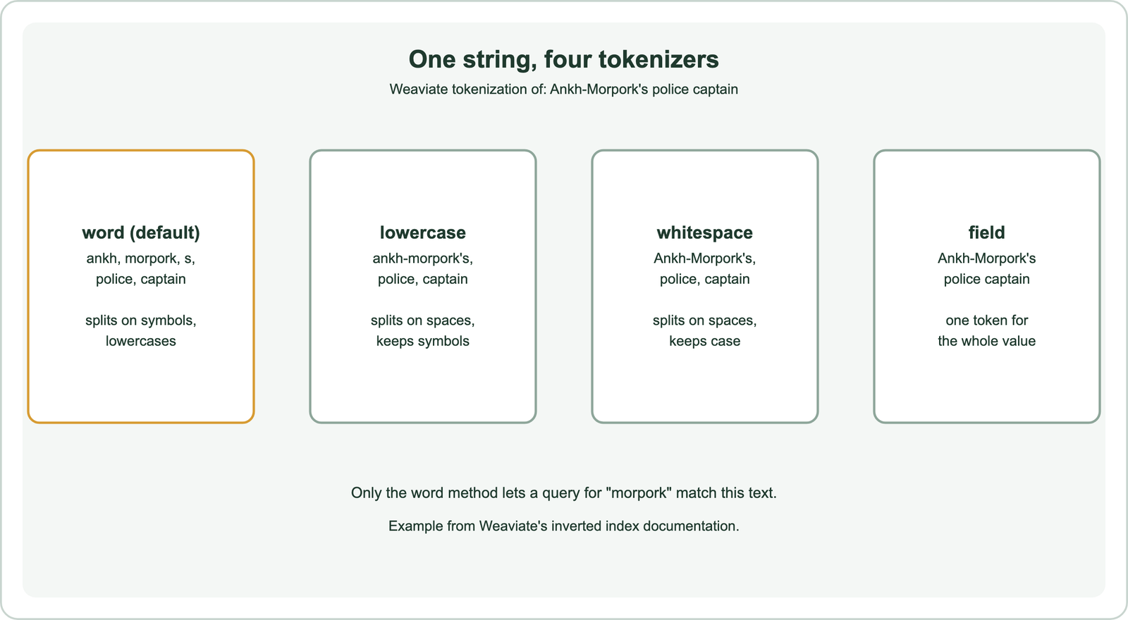 The text Ankh-Morpork's police captain under four Weaviate tokenization methods: word gives ankh, morpork, s, police, captain; lowercase gives ankh-morpork's, police, captain; whitespace gives Ankh-Morpork's, police, captain with case preserved; field gives the whole string as one token