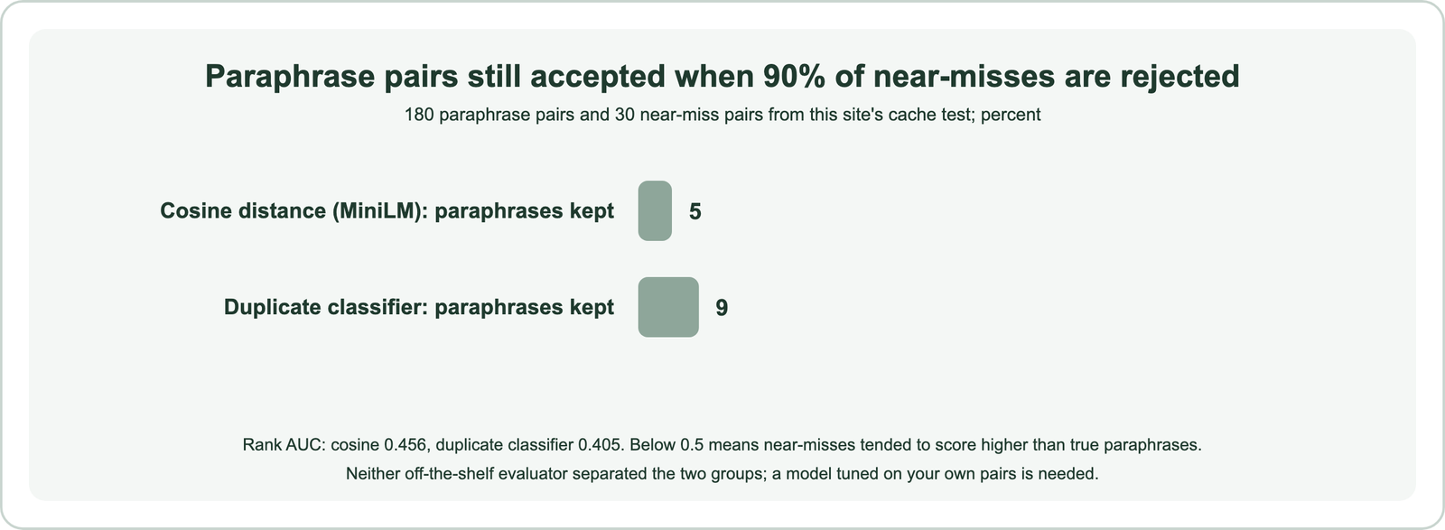 Bar chart: when the threshold is set to reject 90 percent of near-miss pairs, cosine distance still accepts 5 percent of paraphrase pairs and a duplicate classifier accepts 9 percent; rank AUC is 0.456 for cosine and 0.405 for the classifier, both below 0.5