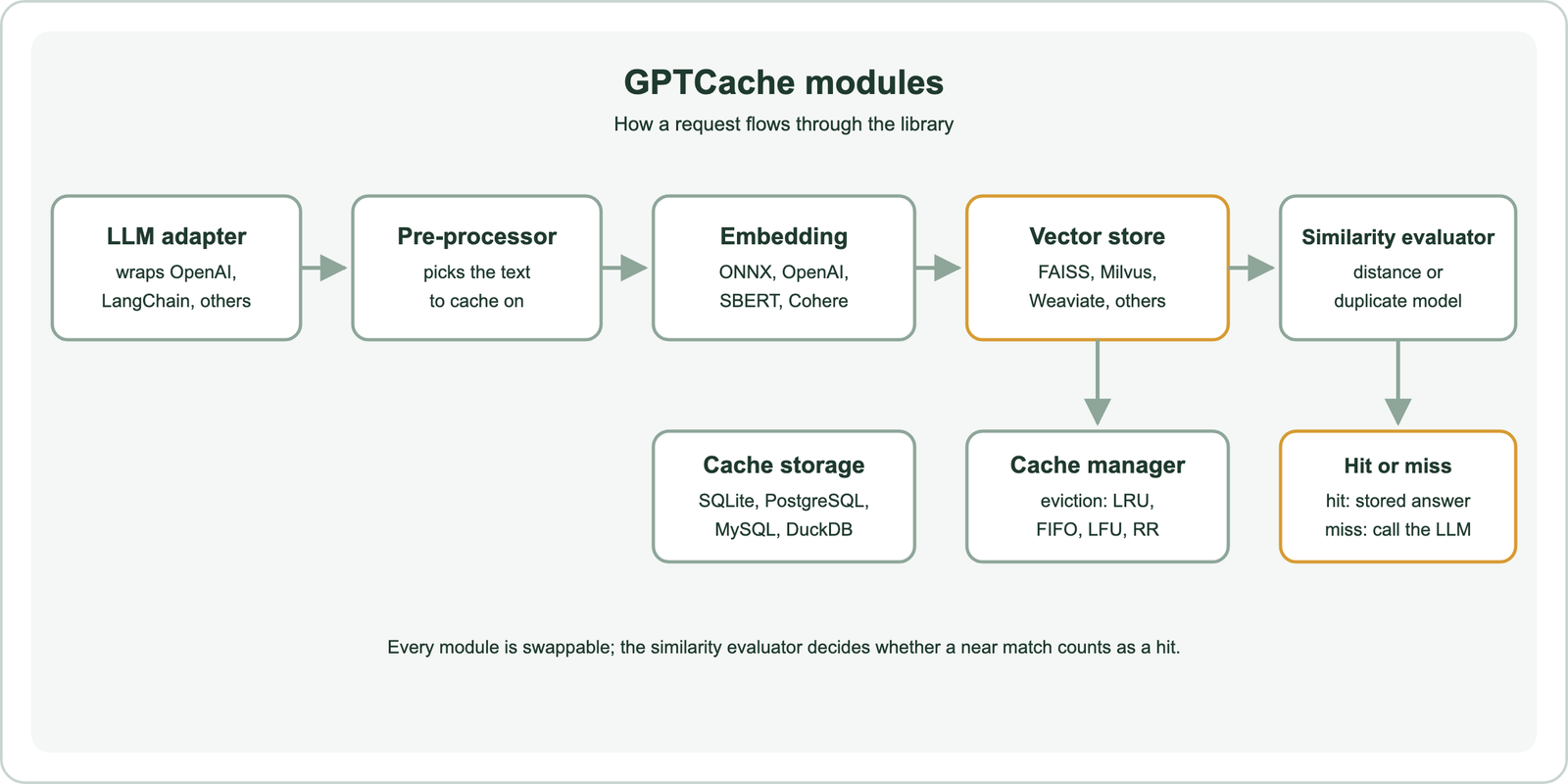 GPTCache module flow: LLM adapter, pre-processor, embedding generator using ONNX, OpenAI, SBERT or Cohere, vector store such as FAISS, Milvus or Weaviate, and similarity evaluator using distance or a duplicate model; cache storage in SQLite, PostgreSQL, MySQL or DuckDB and a cache manager with LRU, FIFO, LFU or RR eviction; the result is a hit returning the stored answer or a miss that calls the LLM