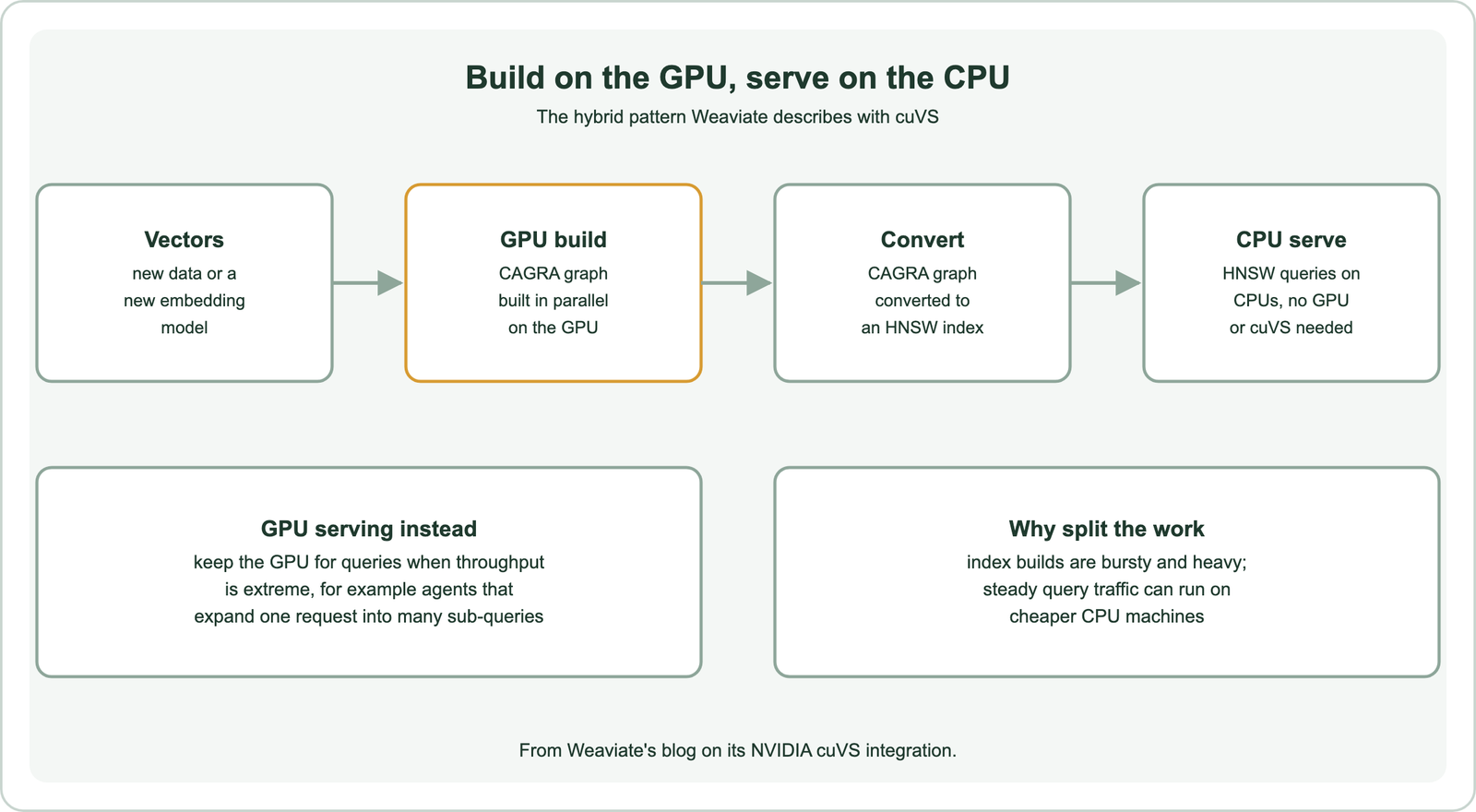 Build on the GPU, serve on the CPU: vectors from new data or a new embedding model go to a GPU build, where a CAGRA graph is built in parallel; the CAGRA graph is converted to an HNSW index; the HNSW index serves queries on CPUs with no GPU or cuVS dependency; GPU serving is kept instead when throughput is extreme, for example agents that expand one request into many sub-queries; the work is split because index builds are bursty and heavy while steady query traffic can run on cheaper CPU machines