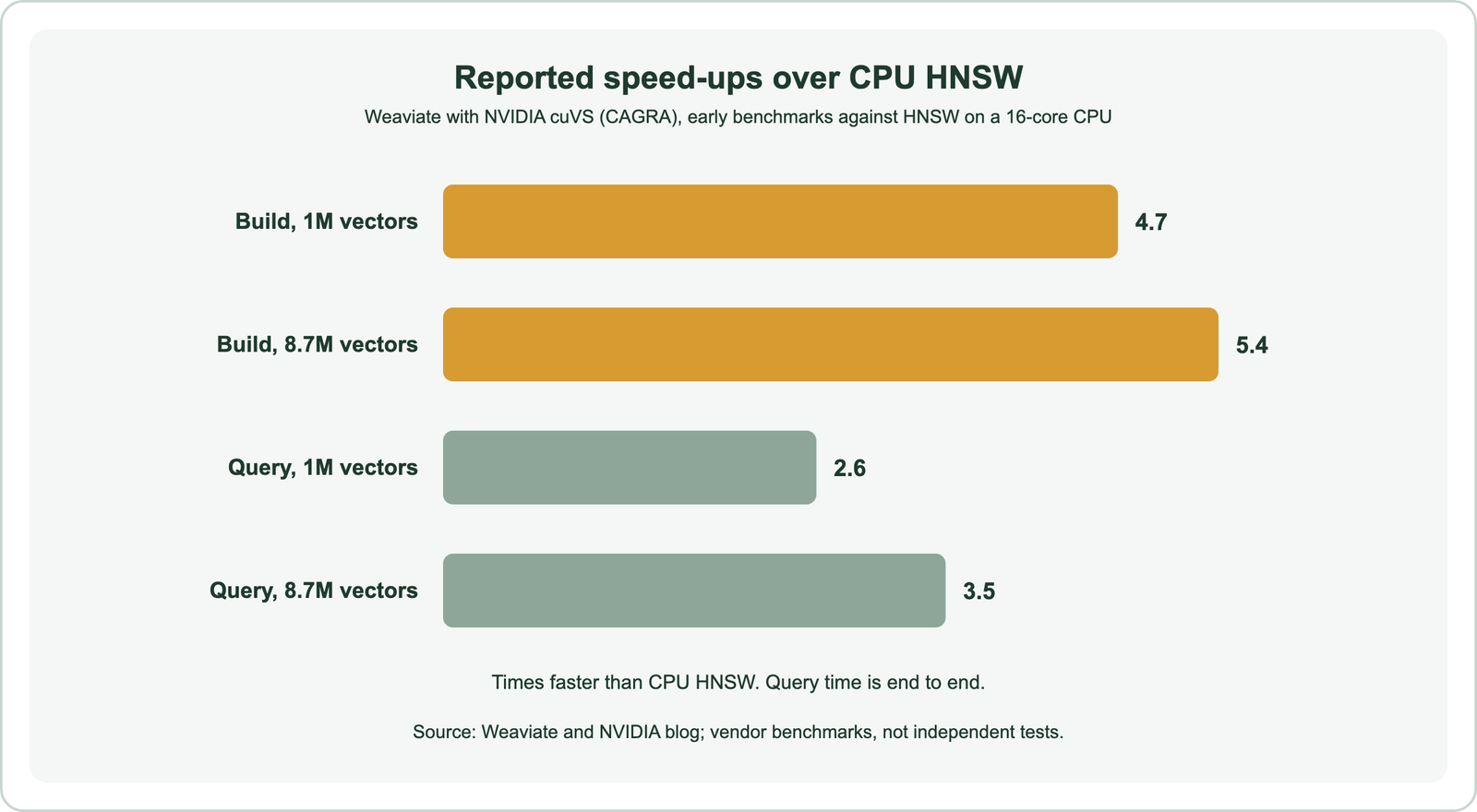 Bar chart of speed-ups reported by Weaviate with NVIDIA cuVS and CAGRA against HNSW on a 16-core CPU: index build 4.7 times faster at 1 million vectors and 5.4 times faster at 8.7 million vectors; end-to-end query time 2.6 times faster at 1 million and 3.5 times faster at 8.7 million; vendor benchmarks, not independent tests