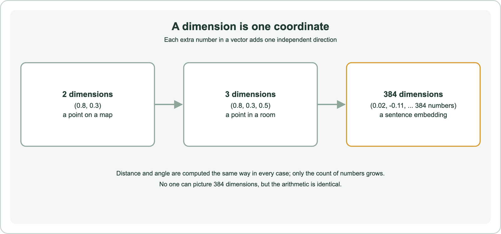 A dimension is one coordinate: a two-dimensional point such as (0.8, 0.3) is a point on a map; a three-dimensional point such as (0.8, 0.3, 0.5) is a point in a room; a 384-dimensional point is a list of 384 numbers, a sentence embedding; distance and angle are computed the same way in every case