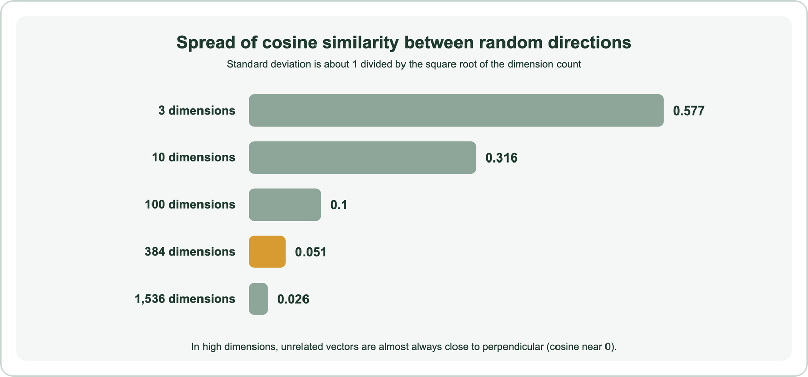 Bar chart of the standard deviation of cosine similarity between random unit vectors by dimension: 3 dimensions 0.577, 10 dimensions 0.316, 100 dimensions 0.1, 384 dimensions 0.051, 1,536 dimensions 0.026; in high dimensions unrelated vectors are almost always close to perpendicular
